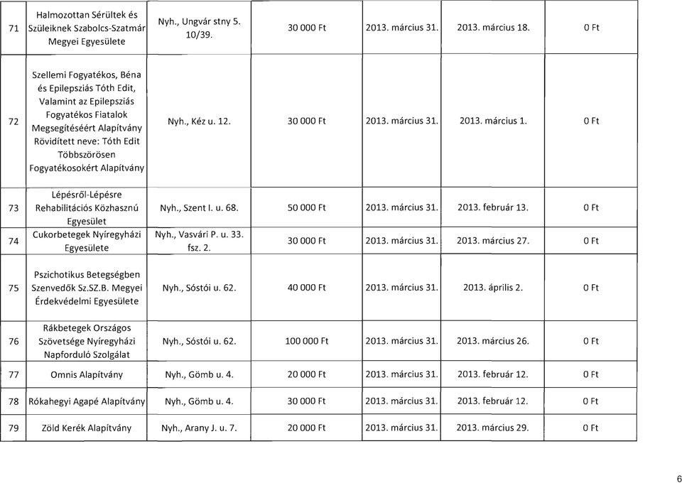 Rövidített neve: Tóth Edit Többszörösen Fogyatékosokért Lépésről Lépésre 73 Reha bilitációs Közhaszn ú Nyh., Szent I. u. 68. 50 2013. február 13. Ft I 74 Cukorbetegek Nyíregyházi e Nyh., Vasvári P. u. 33.