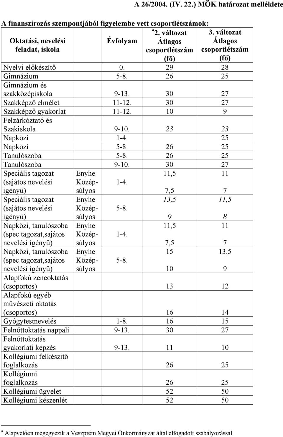 10 9 Felzárkóztató és Szakiskola 9-10. 23 23 Napközi 1-4. 25 Napközi 5-8. 26 25 Tanulószoba 5-8. 26 25 Tanulószoba 9-10.