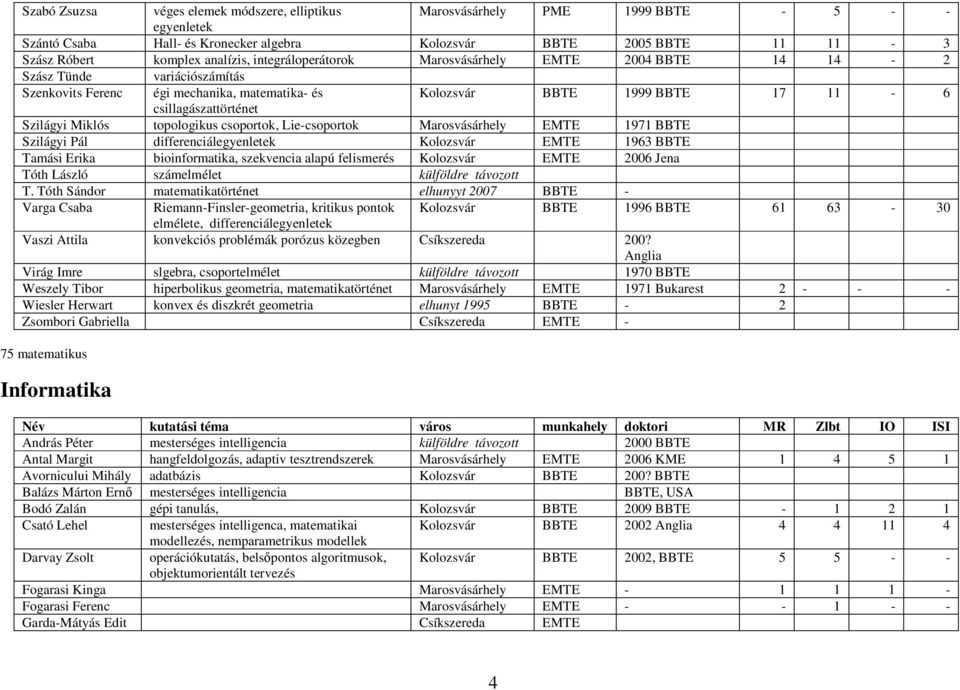 Miklós topologikus csoportok, Lie-csoportok Marosvásárhely EMTE 1971 BBTE Szilágyi Pál differenciálegyenletek Kolozsvár EMTE 1963 BBTE Tamási Erika bioinformatika, szekvencia alapú felismerés