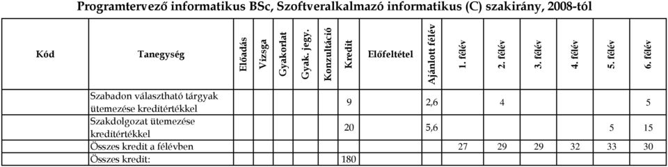 ütemezése kreditértékkel Szakdolgozat ütemezése 20 5,6 5 15