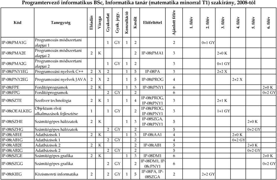 X 2 1 5 IP-08tPROG 4 2+2 X IP-08tFPE Fordítóprogramok 2 K 1 3 IP-08tPNY1 6 2+0 K IP-08tFPG Fordítóprogramok 2 GY 2 6 0+2 GY IP-08tPROG, IP-08tSZTE Szoftver technológia 2 K 1 1 4 3 2+1 K IP-08tPNY1