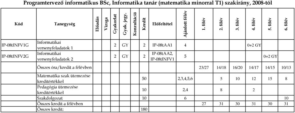 GY Összes óra/kredit a félévben 23/27 14/18 16/20 14/17 14/15 10/13 Matematika szak ütemezése kreditértékkel 50 2,3,4,5,6 5 10