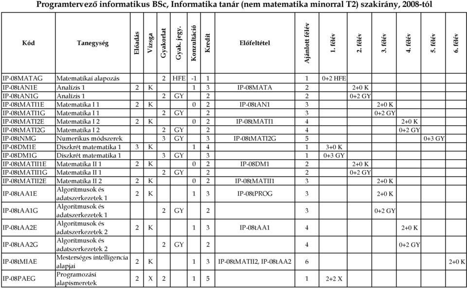 IP-08tMATI2G Matematika I 2 2 GY 2 4 0+2 GY IP-08tNMG Numerikus módszerek 3 GY 3 IP-08tMATI2G 5 0+3 GY IP-08DM1E Diszkrét matematika 1 3 K 1 4 1 3+0 K IP-08DM1G Diszkrét matematika 1 3 GY 3 1 0+3 GY