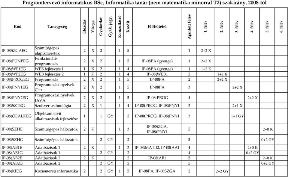 2+2 X IP-08tPNY1EG Programozási nyelvek C++ 2 X 2 1 5 IP-08PA 3 2+2 X IP-08tPNY2EG Programozási nyelvek JAVA 2 X 2 1 5 IP-08tPROG 4 2+2 X IP-08tSZTEG Szoftver technológia 2 X 1 1 4 IP-08tPROG,