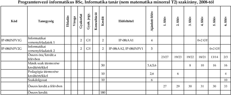 GY Összes óra/kredit a félévben 23/27 19/23 19/22 18/21 13/14 2/3 Másik szak ütemezése kreditértékkel 50 3,4,5,6 8 10 16 16