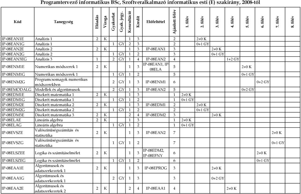 GY 1 4 IP-08EAN2 4 1+2 GY IP-08ENM1E Numerikus módszerek 1 2 K 1 3 IP-08EAN1, IP- 08ELA 5 2+0 K IP-08ENM1G Numerikus módszerek 1 1 GY 1 2 5 0+1 GY IP-08ENM2G Programcsomagok numerikus módszerekben 2