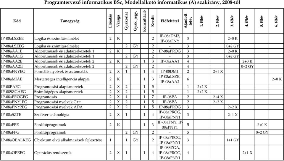 2-4 0+2 GY IP-08aFNYEG Formális nyelvek és automaták 2 X 1 1 4 IP-08DM1 2 2+1 X IP-08aMIAE Mesterséges intelligencia alapjai 2 K 1 3 IP-08aLSZE, IP-08aAA2 6 2+0 K IP-08PAEG Programozási alapismeretek