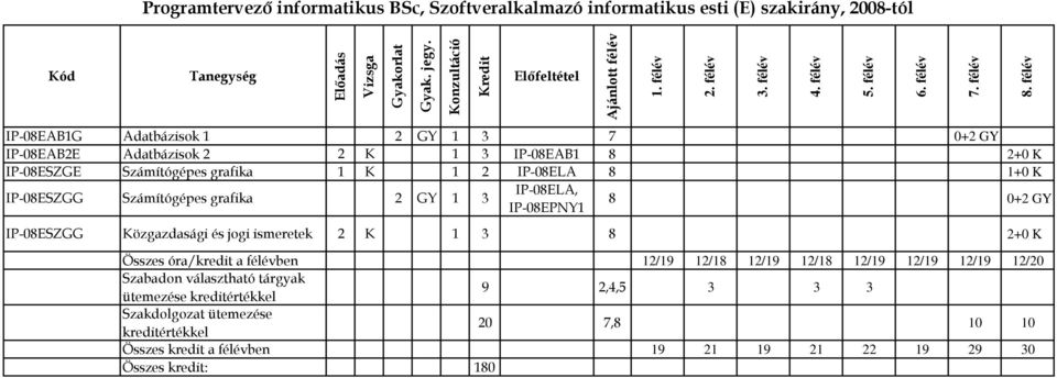 IP-08ESZGG Számítógépes grafika 2 GY 1 3 IP-08ELA, IP-08EPNY1 8 0+2 GY IP-08ESZGG Közgazdasági és jogi ismeretek 2 K 1 3 8 2+0 K Összes óra/kredit a félévben 12/19