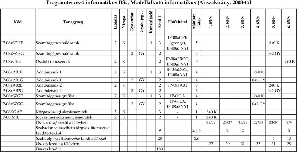 Adatbázisok 2 2 K 2 IP-08aAB1 5 2+0 K IP-08aAB2G Adatbázisok 2 2 GY 2-5 0+2 GY IP-08aSZGE Számítógépes grafika 2 K 1 3 IP-08LA 4 2+0 K IP-08aSZGG Számítógépes grafika 2 GY 2 IP-08LA, IP-08aPNY1 4 0+2