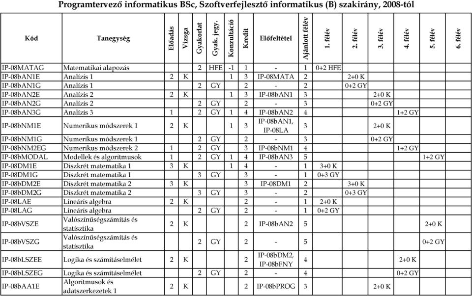 K 1 3 IP-08bAN1, IP-08LA 3 2+0 K IP-08bNM1G Numerikus módszerek 1 2 GY 2-3 0+2 GY IP-08bNM2EG Numerikus módszerek 2 1 2 GY 3 IP-08bNM1 4 1+2 GY IP-08bMODAL Modellek és algoritmusok 1 2 GY 1 4