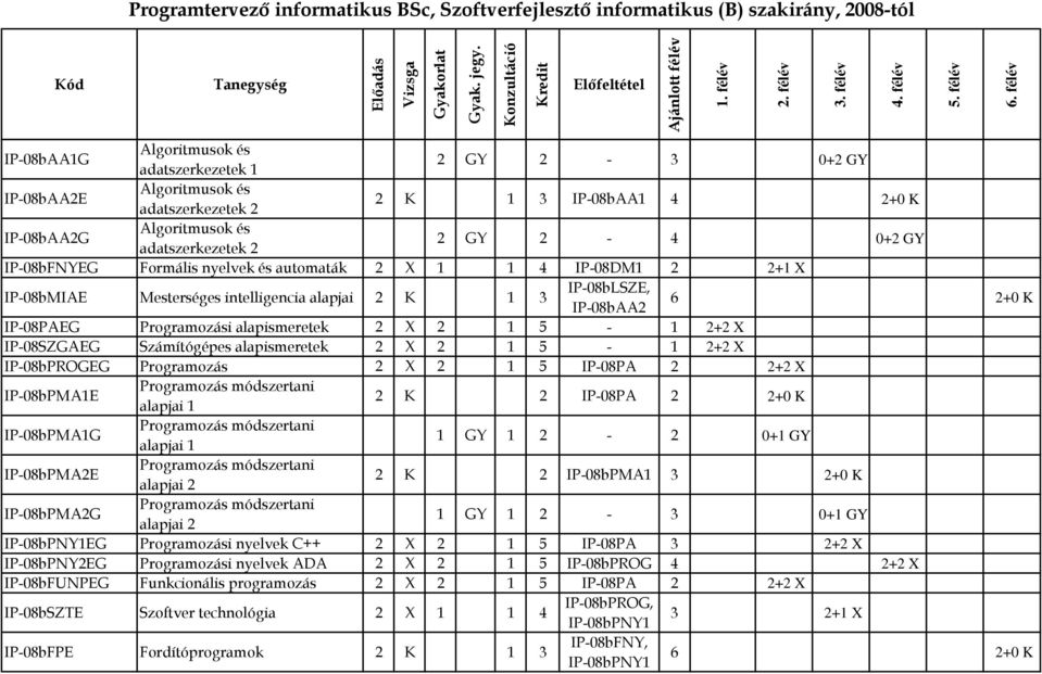 Programozási alapismeretek 2 X 2 1 5-1 2+2 X IP-08SZGAEG Számítógépes alapismeretek 2 X 2 1 5-1 2+2 X IP-08bPROGEG Programozás 2 X 2 1 5 IP-08PA 2 2+2 X IP-08bPMA1E Programozás módszertani alapjai 1