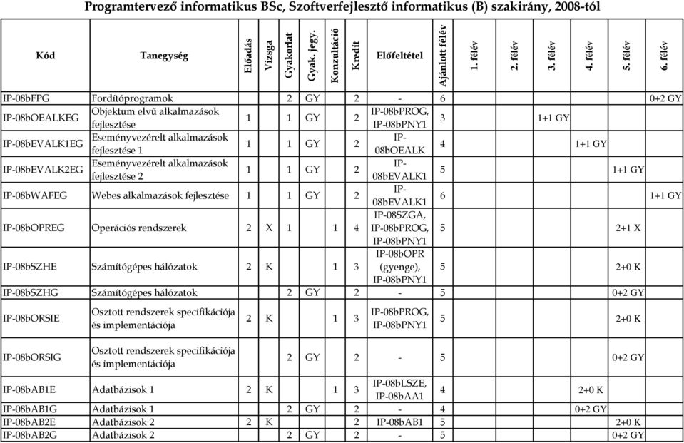 08bEVALK1 5 1+1 GY IP-08bWAFEG Webes alkalmazások fejlesztése 1 1 GY 2 IP- 08bEVALK1 6 1+1 GY IP-08SZGA, IP-08bOPREG Operációs rendszerek 2 X 1 1 4 IP-08bPROG, 5 2+1 X IP-08bPNY1 IP-08bSZHE