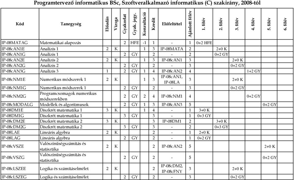 K 1 3 IP-08cAN1, IP-08LA 3 2+0 K IP-08cNM1G Numerikus módszerek 1 2 GY 2-3 0+2 GY IP-08cNM2G Programcsomagok numerikus módszerekben 2 GY 2 4 IP-08cNM1 4 0+2 GY IP-08cMODALG Modellek és algoritmusok 2