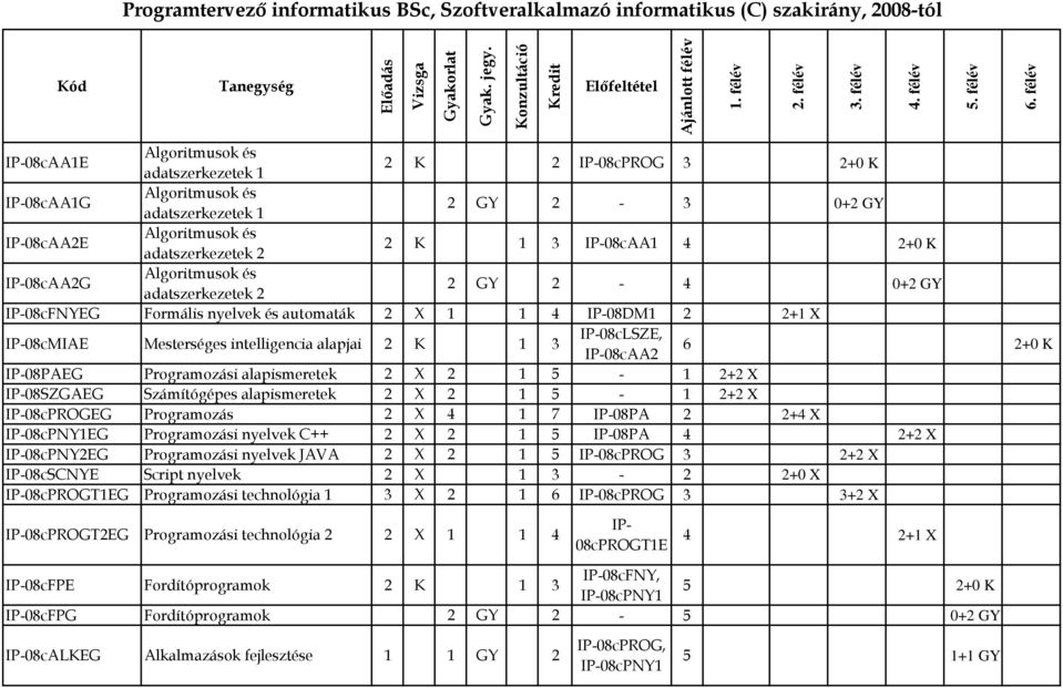 alapjai 2 K 1 3 IP-08cLSZE, IP-08cAA2 6 2+0 K IP-08PAEG Programozási alapismeretek 2 X 2 1 5-1 2+2 X IP-08SZGAEG Számítógépes alapismeretek 2 X 2 1 5-1 2+2 X IP-08cPROGEG Programozás 2 X 4 1 7