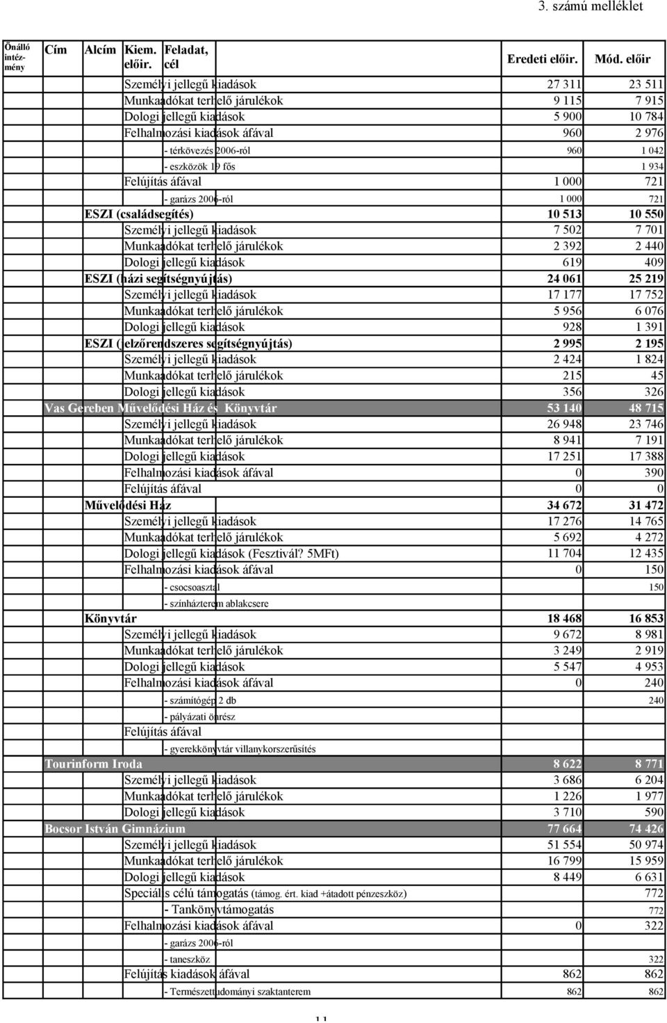 49 ESZI (házi segítségnyújtás) 24 61 17 177 5 956 928 25 219 17 752 6 76 1 391 ESZI (jelzőrendszeres segítségnyújtás) 2 995 2 424 215 2 195 1 824 45 356 326 Vas Gereben Művelődési Ház és Könyvtár 17