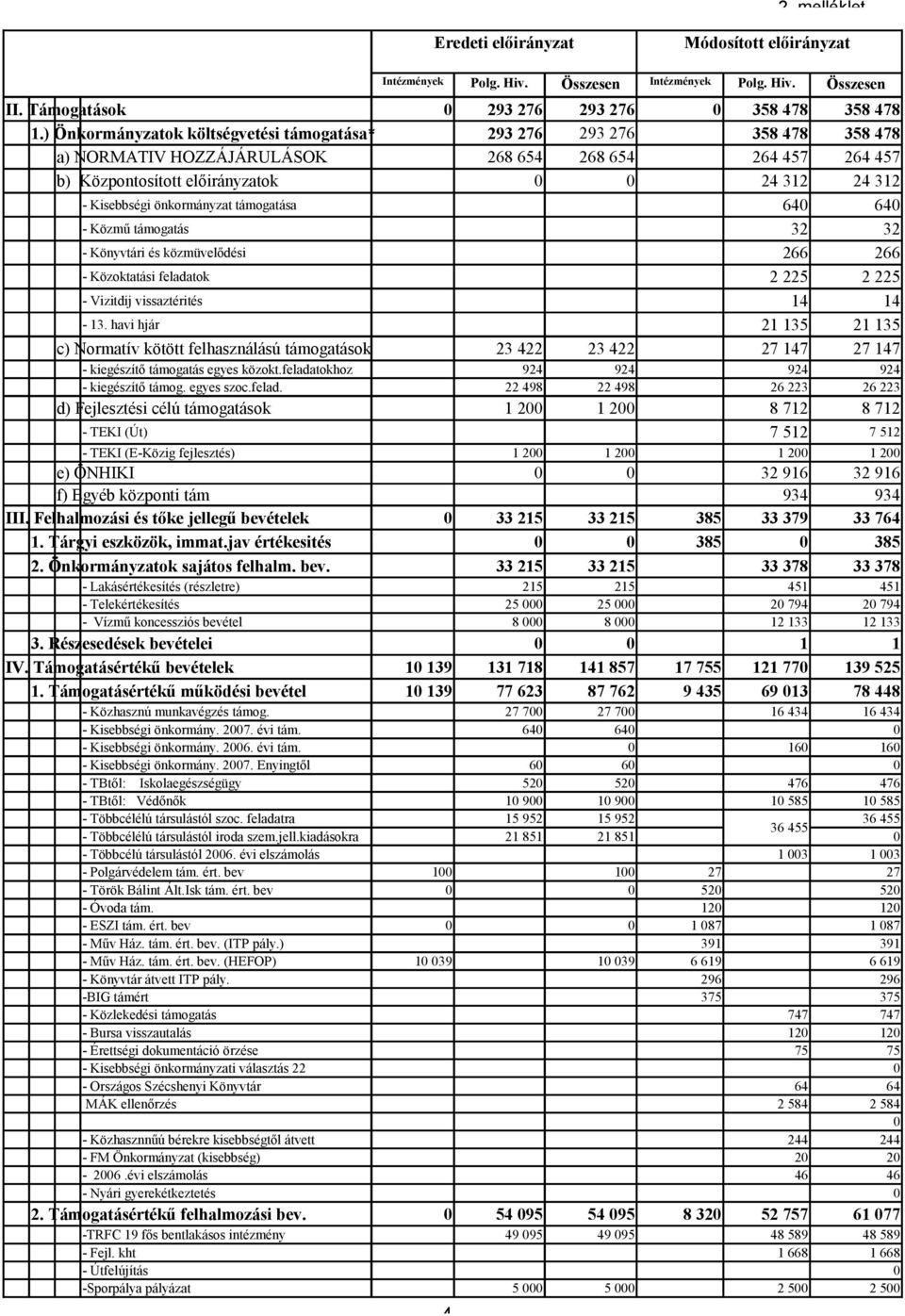önkormányzat támogatása 64 64 - Közmű támogatás 32 32 - Könyvtári és közmüvelődési 266 266 - Közoktatási feladatok 2 225 2 225 - Vizitdij vissaztérités 14 14-13.