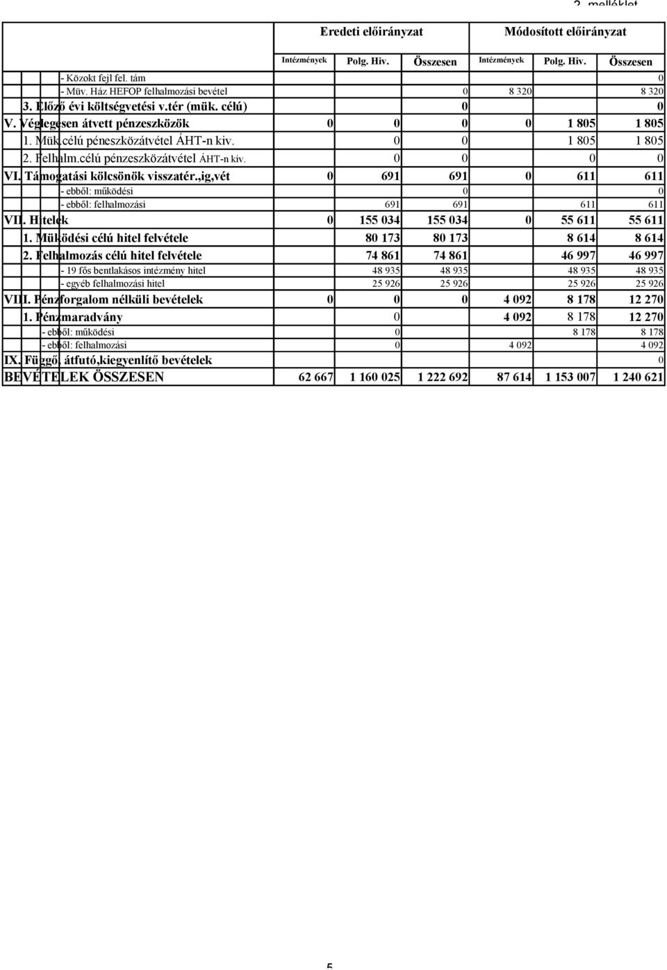 Támogatási kölcsönök visszatér.,ig,vét 691 691 611 611 - ebből: működési - ebből: felhalmozási 691 691 611 611 VII. Hitelek 155 34 155 34 55 611 55 611 1.