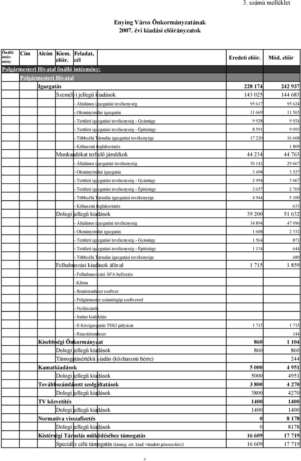 Építésügy 95 617 95 624 11 669 11 565 9 928 9 924 8 591 9 93 - Többcélú Társulás igazgatási tevékenyége 17 22 16 668 - Köhasznú foglakoztatés 1 89 44 234 44 763 - Általános igazgatási tevékenység -