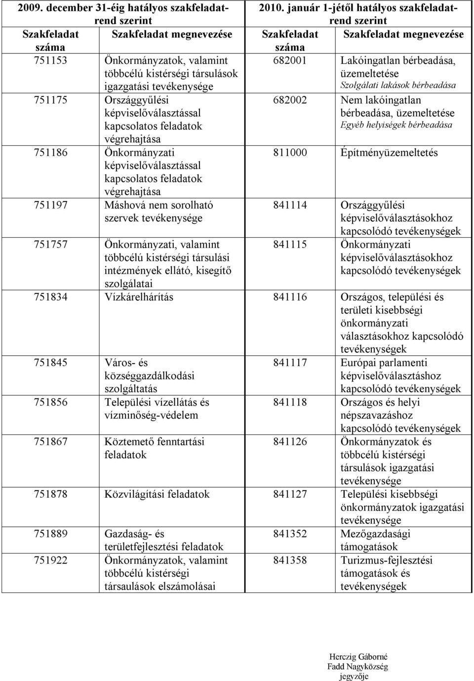 társulási intézmények ellátó, kisegítő szolgálatai 682001 Lakóingatlan bérbeadása, üzemeltetése Szolgálati lakások bérbeadása 682002 Nem lakóingatlan bérbeadása, üzemeltetése Egyéb helyiségek