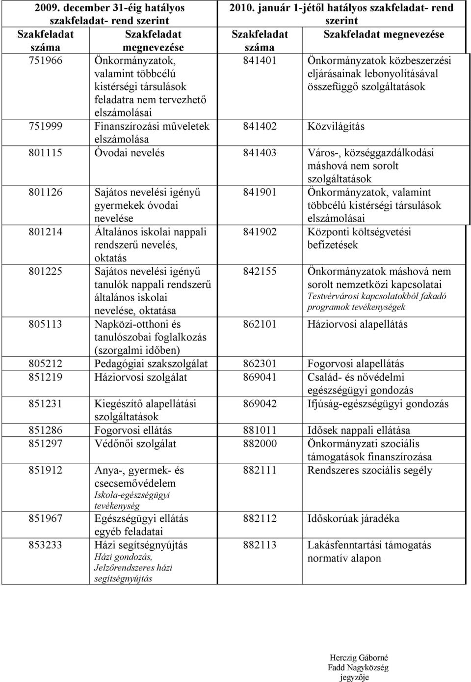 lebonyolításával összefüggő ok feladatra nem tervezhető elszámolásai 751999 Finanszírozási műveletek 841402 Közvilágítás elszámolása 801115 Óvodai nevelés 841403 Város-, községgazdálkodási máshová