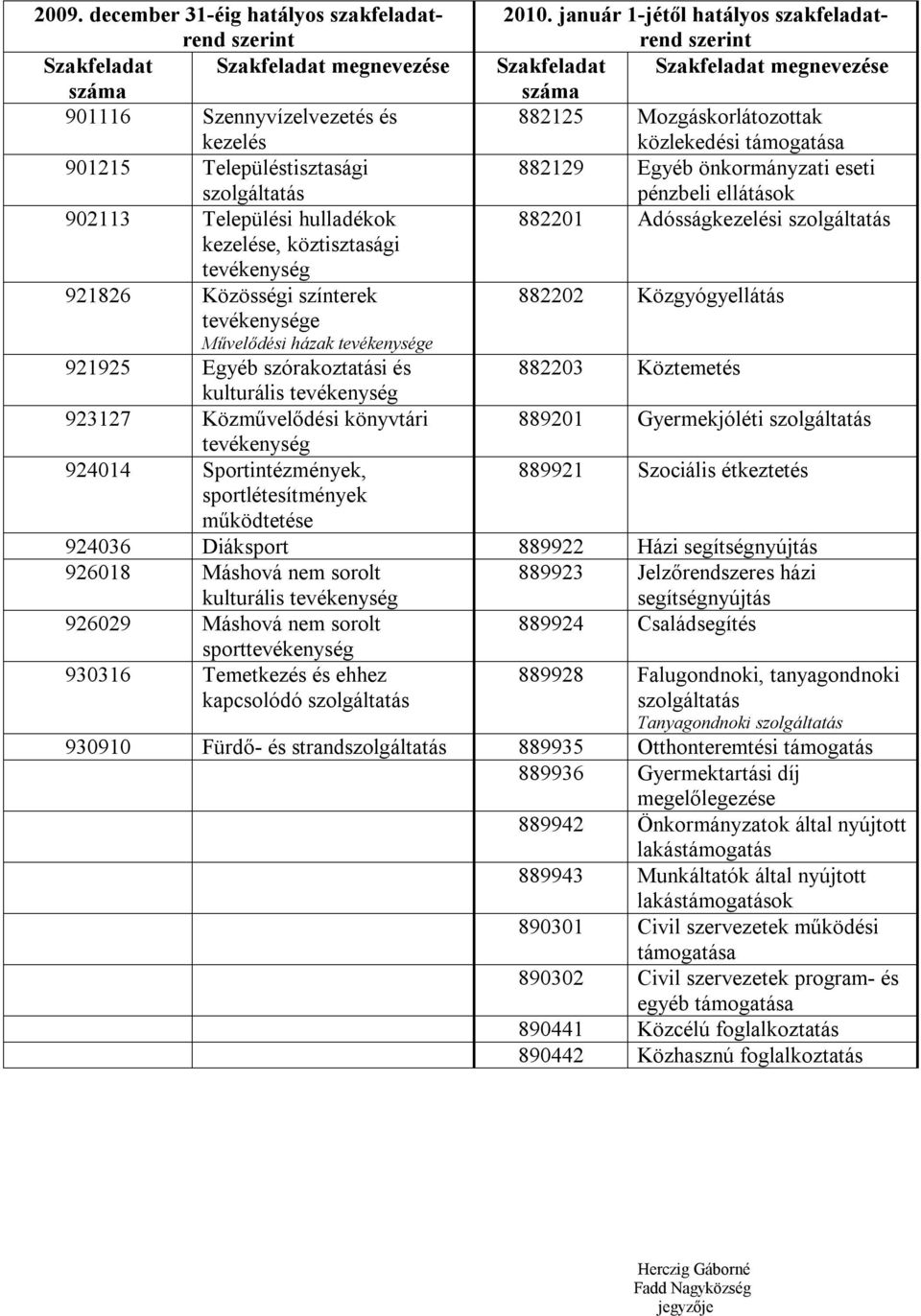 921925 Egyéb szórakoztatási és 882203 Köztemetés kulturális tevékenység 923127 Közművelődési könyvtári 889201 Gyermekjóléti tevékenység 924014 Sportintézmények, 889921 Szociális étkeztetés