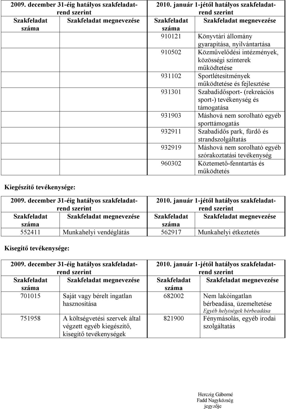 Máshová nem sorolható egyéb szórakoztatási tevékenység 960302 Köztemető-fenntartás és működtetés Kiegészítő tevékenysége: 2009.