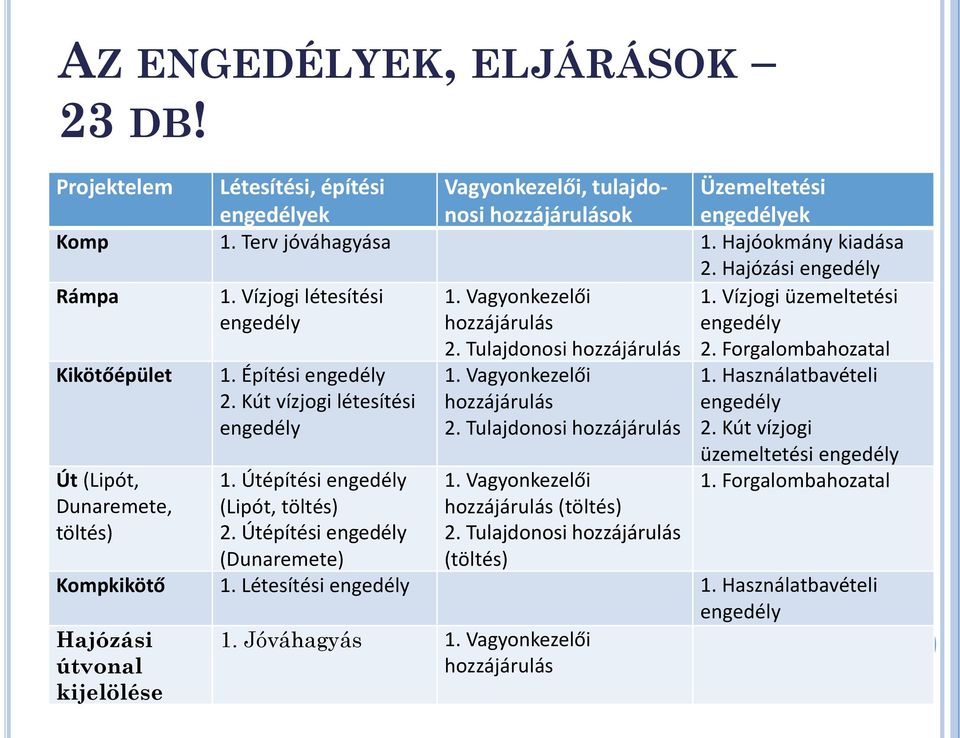 Kút vízjogi létesítési engedély 1. Útépítési engedély (Lipót, töltés) 2. Útépítési engedély (Dunaremete) 2. Tulajdonosi hozzájárulás 1. Vagyonkezelői hozzájárulás 2. Tulajdonosi hozzájárulás 1. Vagyonkezelői hozzájárulás (töltés) 2.