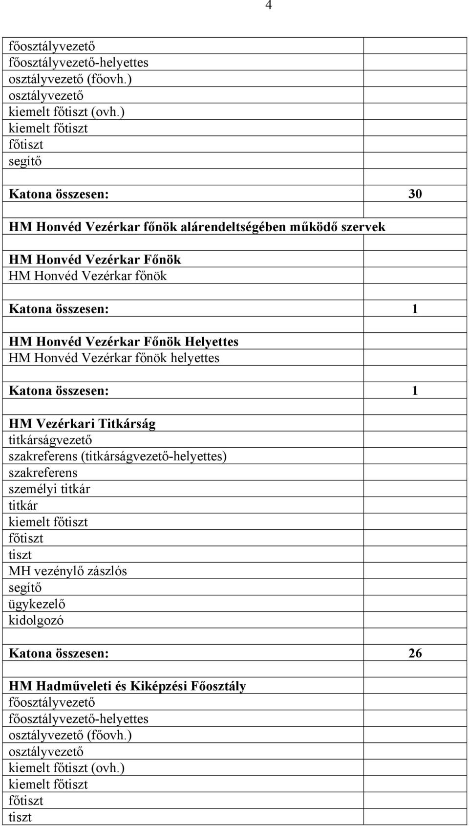 Vezérkar főnök HM Honvéd Vezérkar Főnök Helyettes HM Honvéd Vezérkar főnök helyettes HM Vezérkari Titkárság titkárságvezető