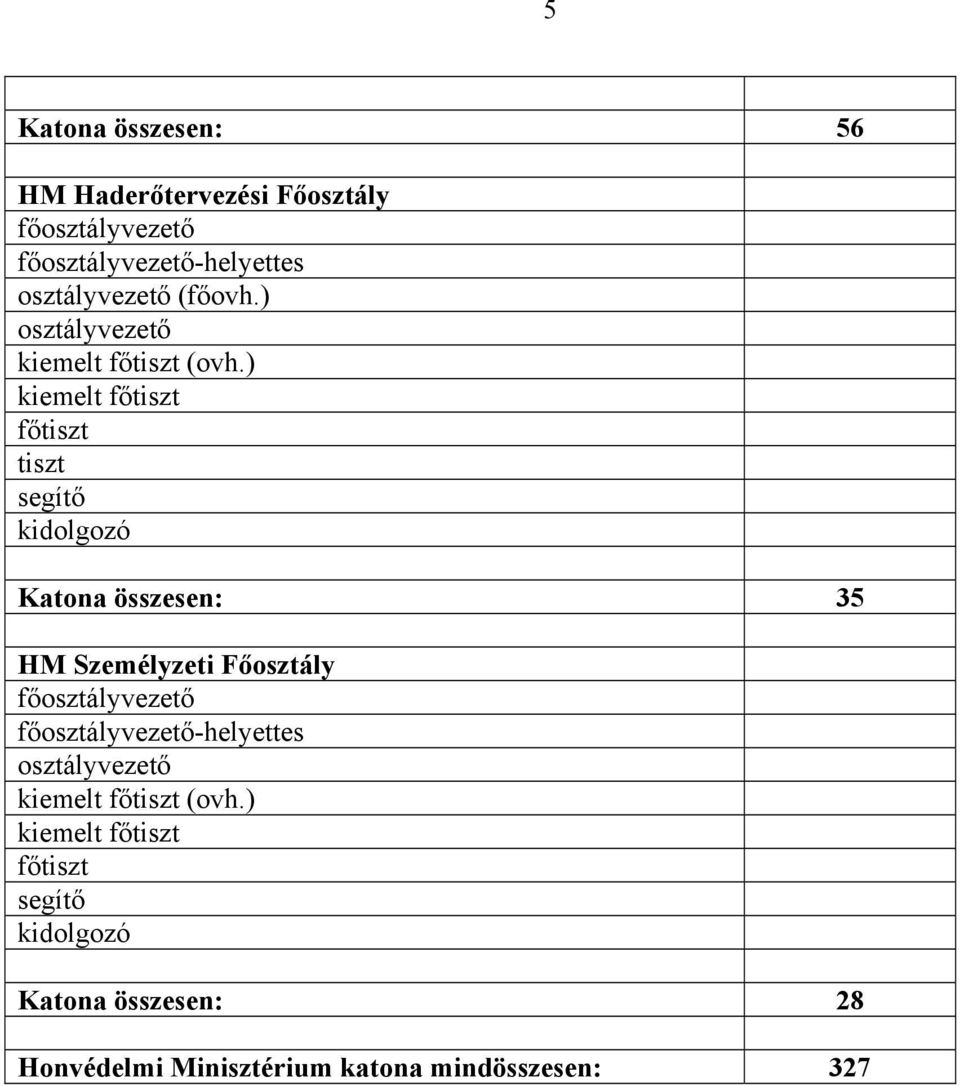 ) kiemelt Katona összesen: 35 HM Személyzeti Főosztály fő