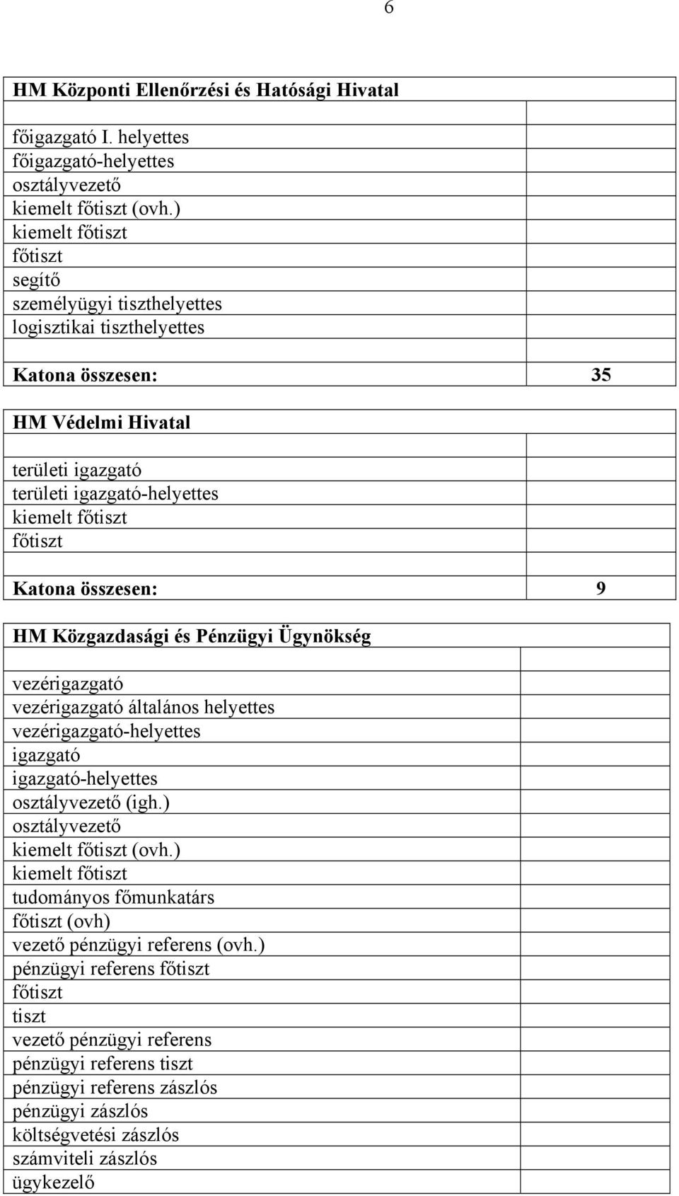 összesen: 9 HM Közgazdasági és Pénzügyi Ügynökség vezérigazgató vezérigazgató általános helyettes vezérigazgató-helyettes igazgató igazgató-helyettes (igh.