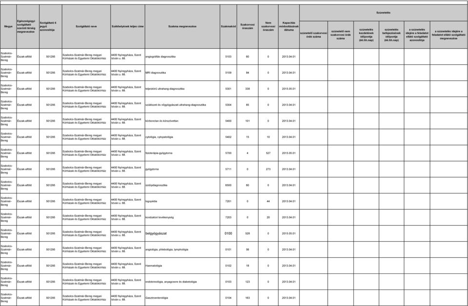 05.01 megyei gyógytorna 5711 0 273 2013.04.01 megyei izotópdiagnosztika 6500 60 0 2013.04.01 megyei logopédia 7201 0 44 2013.04.01 megyei konduktori tevékenység 7203 0 20 2013.04.01 megyei belgyógyászat 0100 528 0 2015.