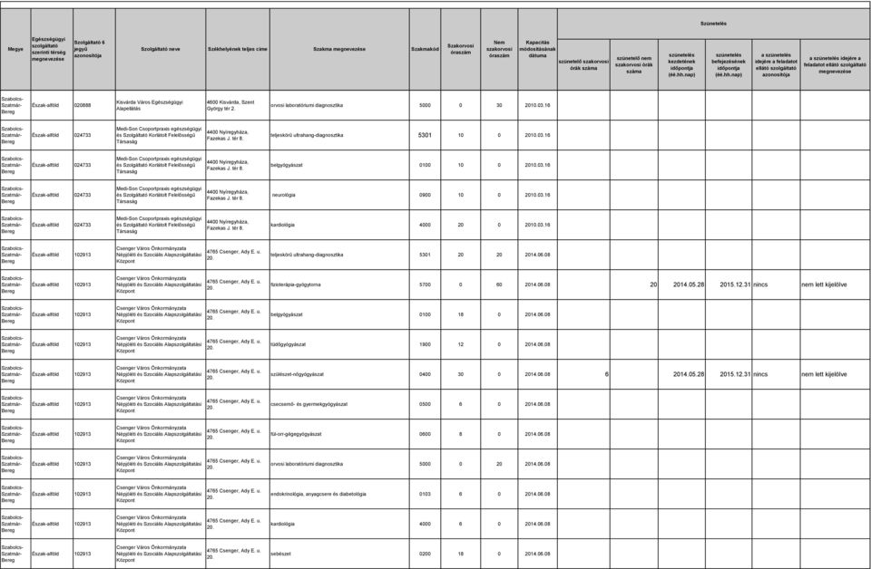 16 Észak-alföld 024733 Medi-Son Csoportpraxis egészségügyi és Szolgáltató Korlátolt Felelősségű 4400 Nyíregyháza, Fazekas J. tér 8. belgyógyászat 0100 10 0 2010.03.