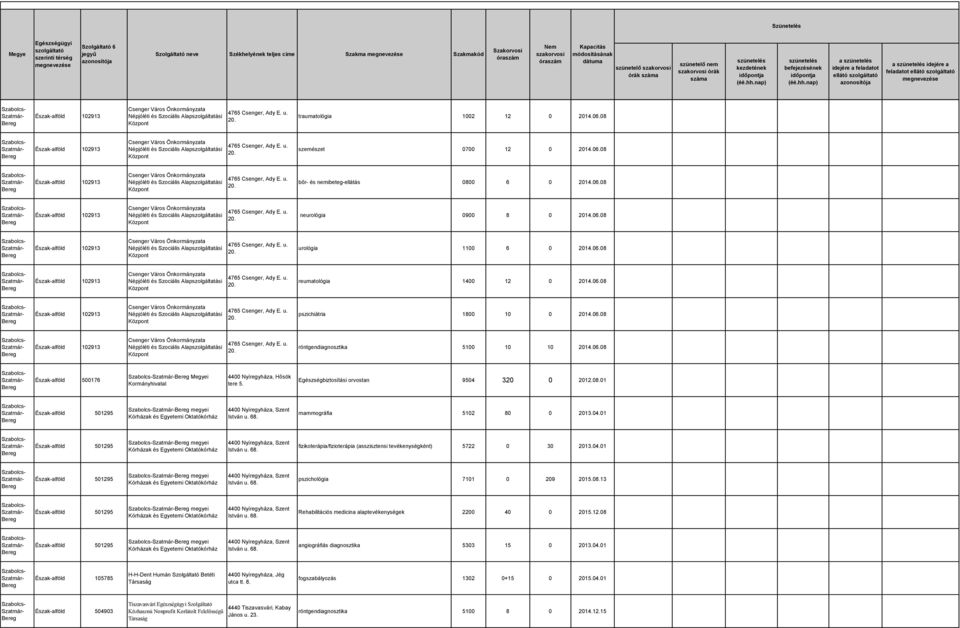 Egészségbiztosítási orvostan 9504 320 0 2012.08.01 megyei mammográfia 5102 80 0 2013.04.01 megyei fizikoterápia/fizioterápia (asszisztensi tevékenységként) 5722 0 30 2013.04.01 megyei pszichológia 7101 0 209 2015.
