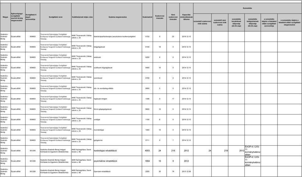 12.15 Tiszavasvári Szolgáltató bőr- és nemibeteg-ellátás 0800 5 0 2014.12.15 Tiszavasvári Szolgáltató fogászati röntgen 1306 0 17 2014.12.15 Tiszavasvári Szolgáltató fül-orr-gégegyógyászat 0600 10 0 2014.