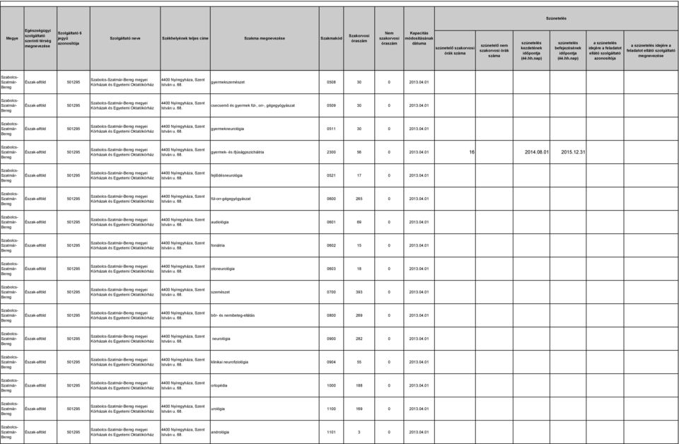 04.01 megyei foniátria 0602 15 0 2013.04.01 megyei otoneurológia 0603 18 0 2013.04.01 megyei szemészet 0700 393 0 2013.04.01 megyei bőr- és nemibeteg-ellátás 0800 269 0 2013.04.01 megyei neurológia 0900 282 0 2013.