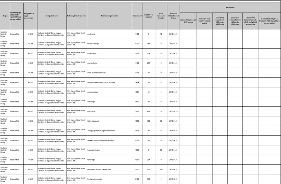 04.01 megyei pszichiátria 1800 422 0 2015.08.13 megyei tüdőgyógyászat 1900 650 60 2015.01.01 megyei Tüdőgyógyászati és légzésrehabilitáció 1903 20 20 2013.04.01 megyei foglalkozás-egészségügyi szakellátás 2502 60 0 2013.