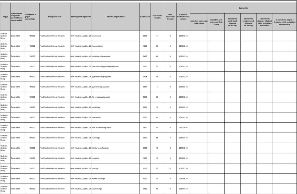 03.16 Észak-alföld 150300 Felső-Szabolcsi Kórház Kisvárda 4600 Kisvárda, Árpád u. 26. gyermek-tüdőgyógyászat 0504 15 0 2010.03.16 Észak-alföld 150300 Felső-Szabolcsi Kórház Kisvárda 4600 Kisvárda, Árpád u. 26. gyermeknőgyógyászat 0507 4 0 2010.