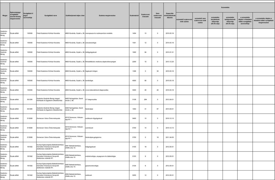 26. Rehabilitációs medicina alaptevékenységek 2200 10 0 2013.12.20 Észak-alföld 150300 Felső-Szabolcsi Kórház Kisvárda 4600 Kisvárda, Árpád u. 26. fogászati röntgen 1306 0 30 2010.03.16 Észak-alföld 150300 Felső-Szabolcsi Kórház Kisvárda 4600 Kisvárda, Árpád u.