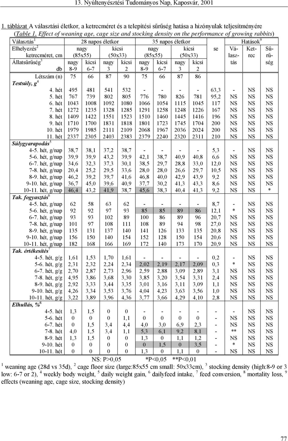 Sűketrecméret, cm (85x55) (50x33) (85x55) (50x33) lasz- rec rű- Állatsűrűség 3 nagy kicsi nagy kicsi nagy kicsi nagy kicsi tás ség db 8-9 6-7 3 2 8-9 6-7 3 2 Létszám (n) 75 66 87 90 75 66 87 86 g 4 4.