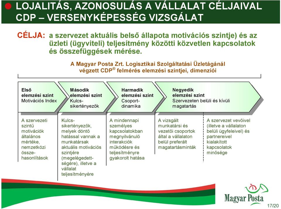 Logisztikai Szolgáltatási Üzletágánál végzett CDP felmérés elemzési szintjei, dimenziói Első elemzési szint Motivációs Index Második elemzési szint Kulcssikertényezők Harmadik elemzési szint