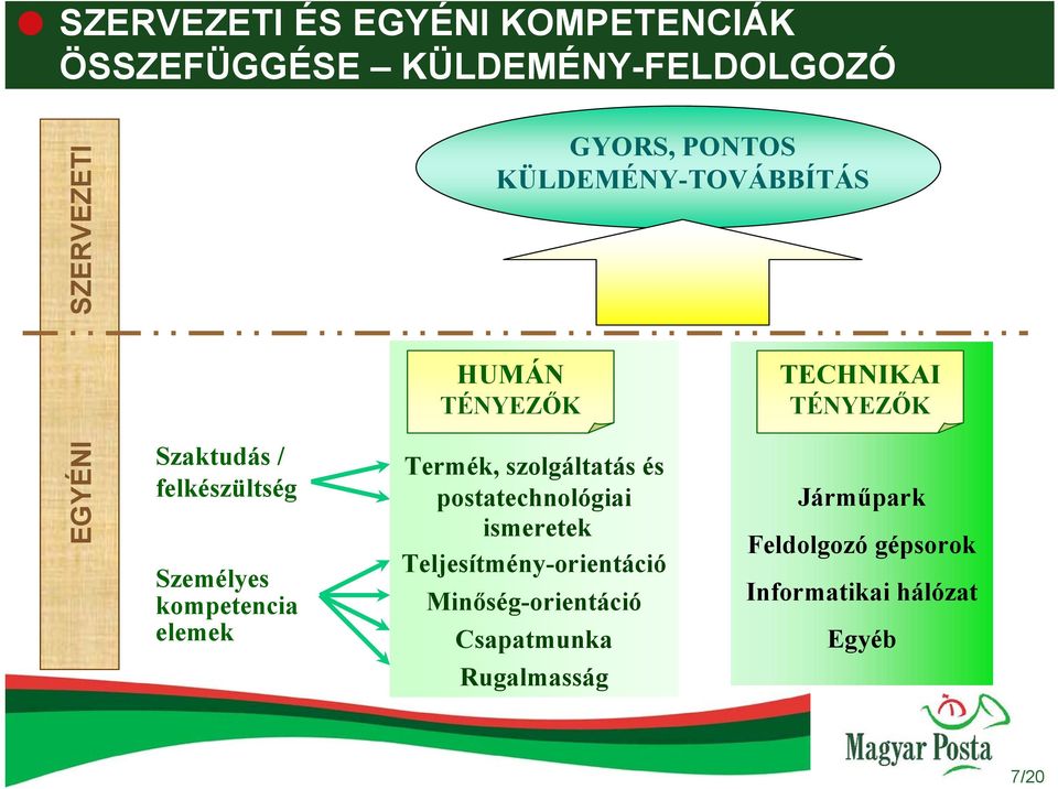 kompetencia elemek Termék, szolgáltatás és postatechnológiai ismeretek Teljesítmény-orientáció