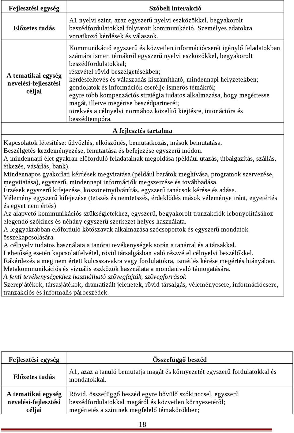 Kommunikáció egyszerű és közvetlen információcserét igénylő feladatokban számára ismert témákról egyszerű nyelvi eszközökkel, begyakorolt beszédfordulatokkal; részvétel rövid beszélgetésekben;