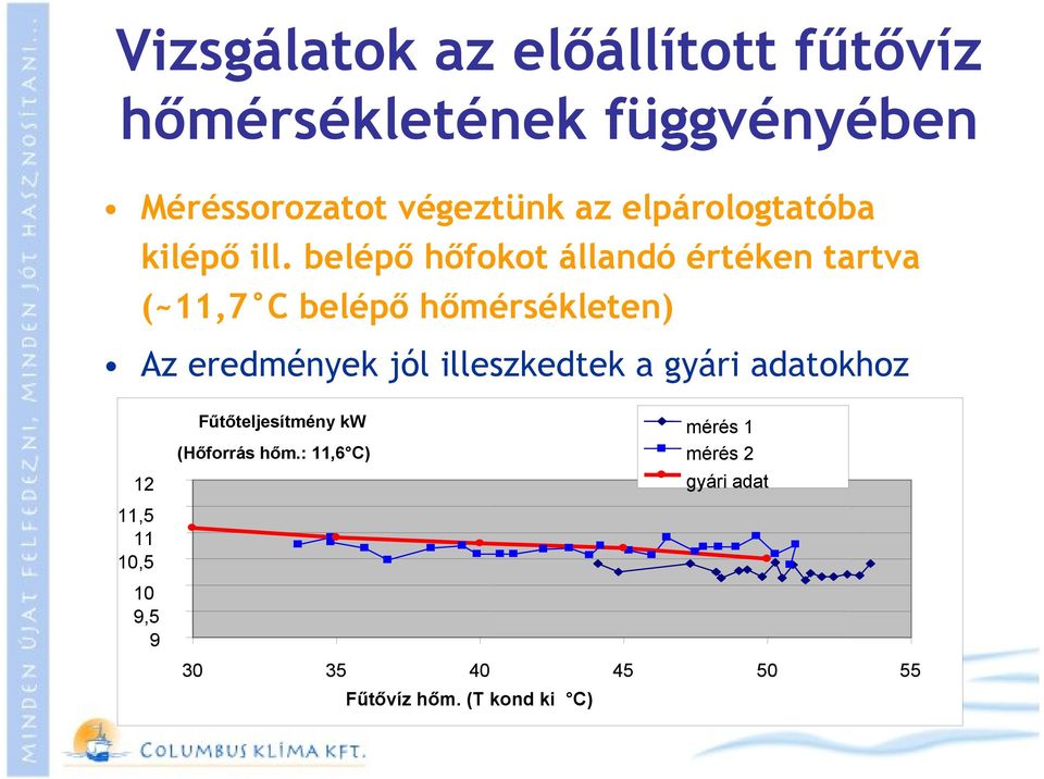 belépő hőfokot állandó értéken tartva (~11,7 C belépő hőmérsékleten) Az eredmények jól