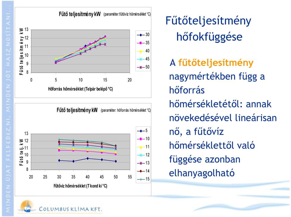 (Telpár belépő C) Fűtő teljesítmény kw (paraméter: hőforrás hőmérséklet C) 20 25 30 35 40 45 50 55 Fűtővíz hőmérséklet (T kond ki