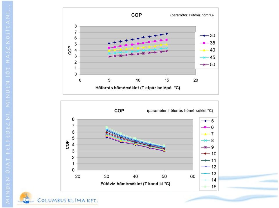 (paraméter: hőforrás hőmérséklet C) COP 8 7 6 5 4 3 2 1 0 20 30