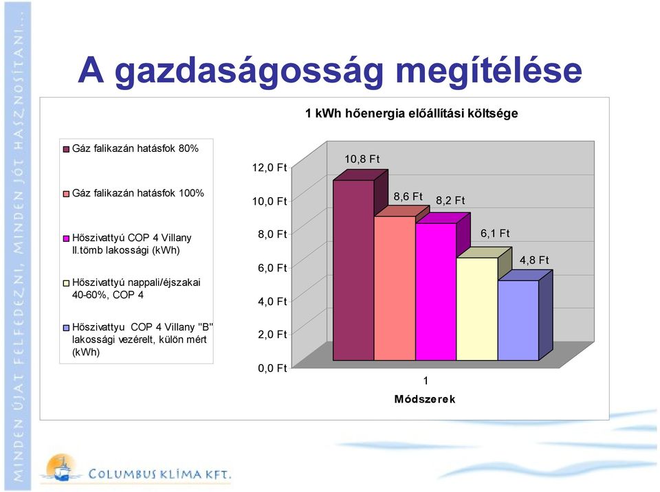 tömb lakossági (kwh) Hőszivattyú nappali/éjszakai 40-60%, COP 4 8,0 Ft 6,0 Ft 4,0 Ft 6,1 Ft