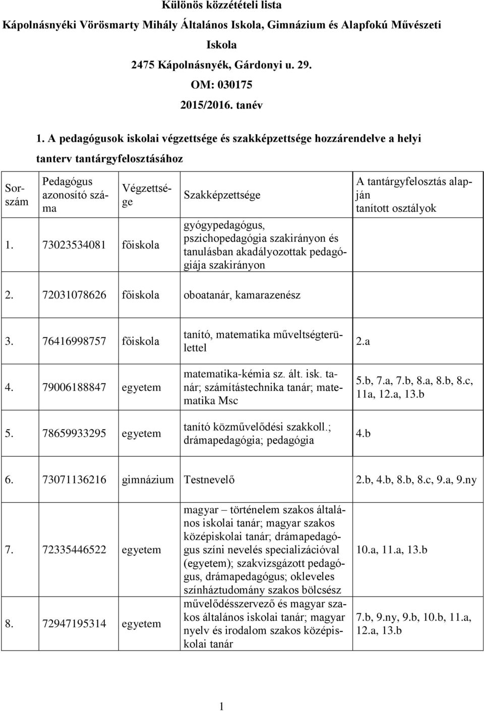 73023534081 főiskola Szakképzettsége gyógypedagógus, pszichopedagógia szakirányon és tanulásban akadályozottak pedagógiája szakirányon A tantárgyfelosztás alapján tanított osztályok 2.