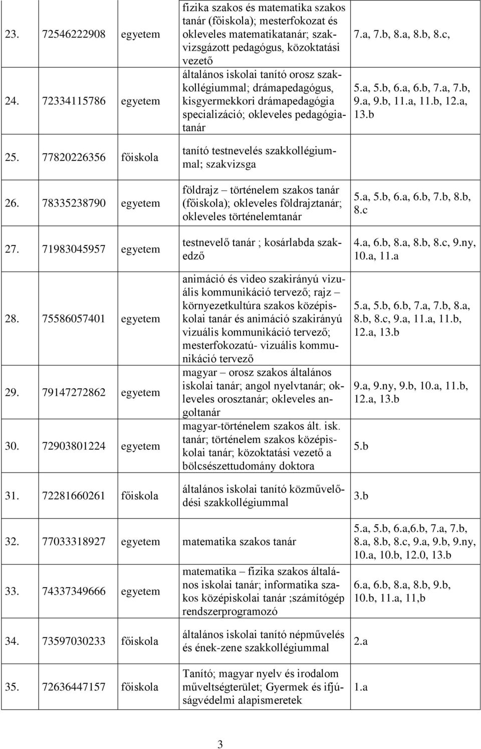 szakkollégiummal; drámapedagógus, kisgyermekkori drámapedagógia specializáció; okleveles pedagógiatanár tanító testnevelés szakkollégiummal; szakvizsga földrajz történelem szakos tanár (főiskola);