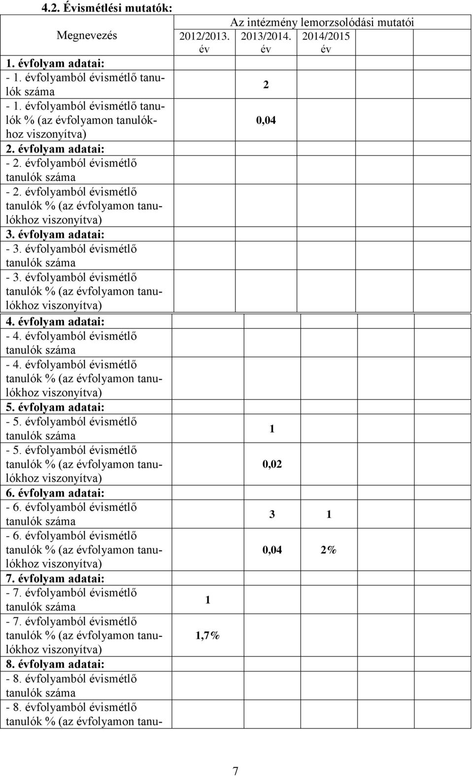 évfolyamból évismétlő tanulók % (az évfolyamon tanulókhoz 4. évfolyam : - 4. évfolyamból évismétlő tanulók száma - 4. évfolyamból évismétlő tanulók % (az évfolyamon tanulókhoz 5. évfolyam : - 5.