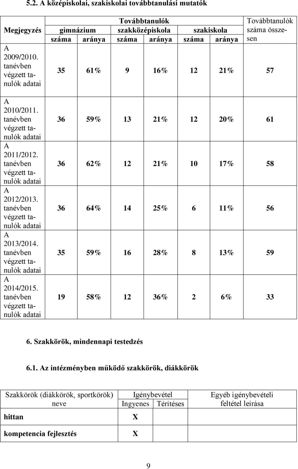 tanévben végzett tanulók Továbbtanulók gimnázium szakközépiskola szakiskola száma aránya száma aránya száma aránya Továbbtanulók száma összesen 35 61% 9 16% 12 21% 57 36 59% 13 21% 12 20% 61 36